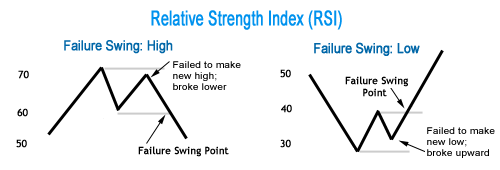 Low fail. Индикатор Swing High Low. Swing failure pattern. Swing failure pattern в трейдинге. Reversal indicator.